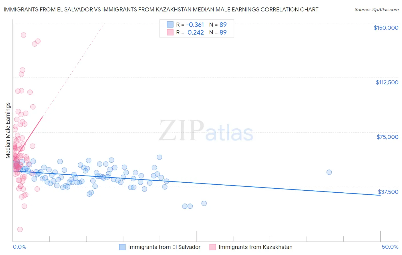 Immigrants from El Salvador vs Immigrants from Kazakhstan Median Male Earnings