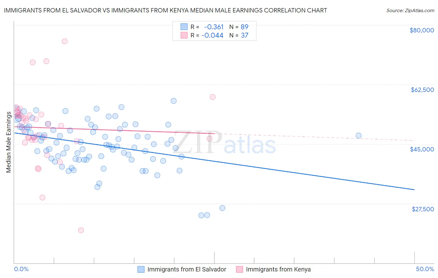 Immigrants from El Salvador vs Immigrants from Kenya Median Male Earnings