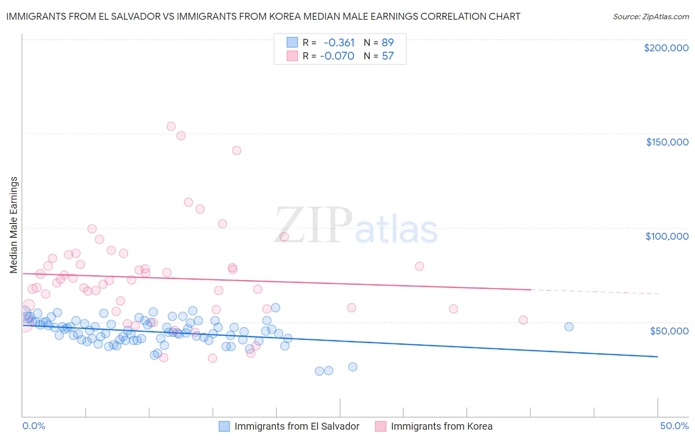 Immigrants from El Salvador vs Immigrants from Korea Median Male Earnings