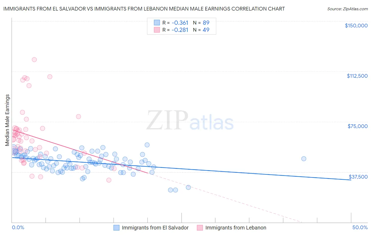 Immigrants from El Salvador vs Immigrants from Lebanon Median Male Earnings