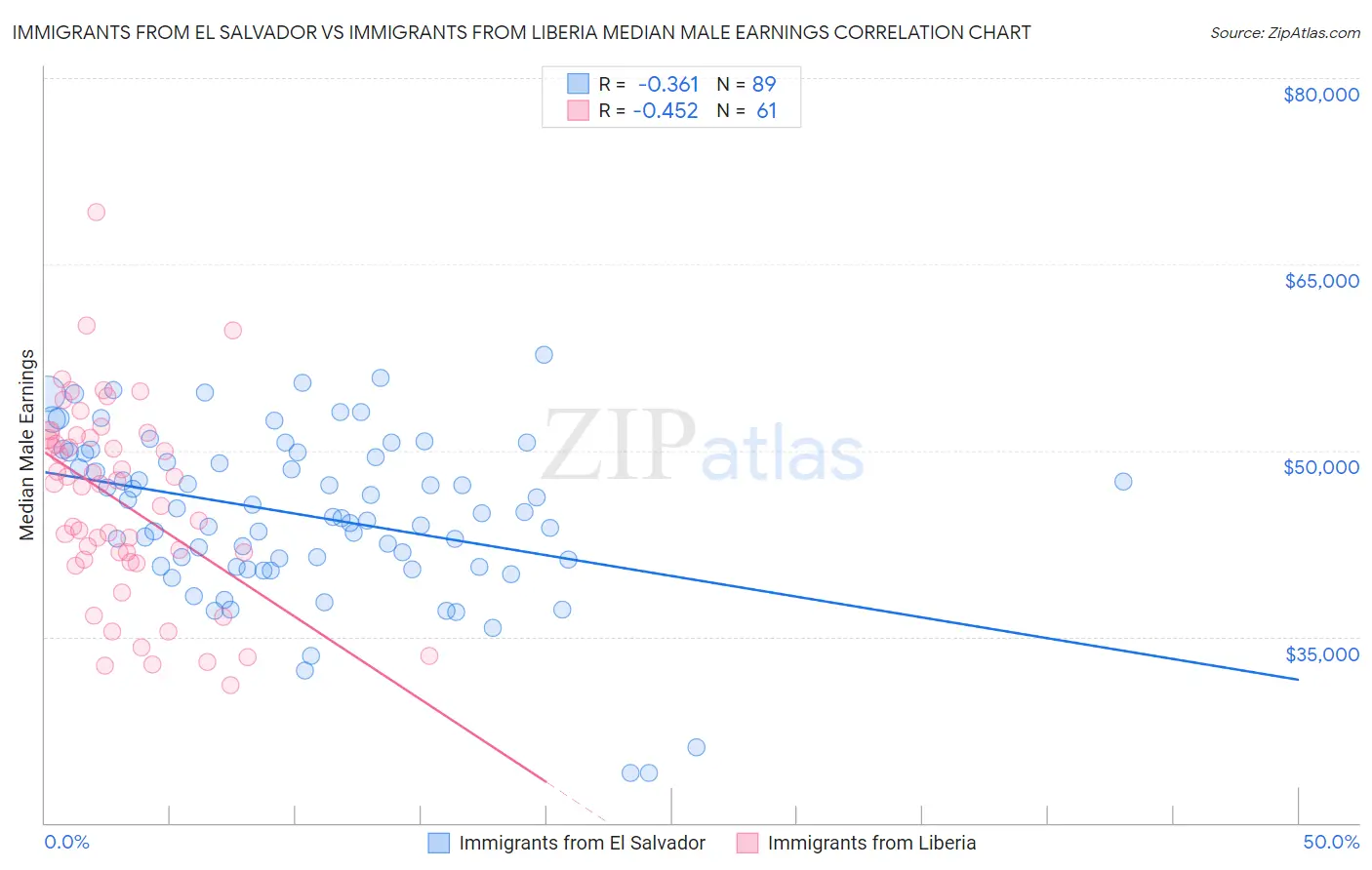 Immigrants from El Salvador vs Immigrants from Liberia Median Male Earnings