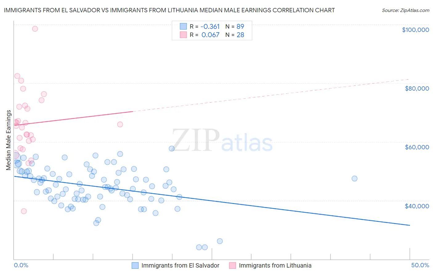 Immigrants from El Salvador vs Immigrants from Lithuania Median Male Earnings