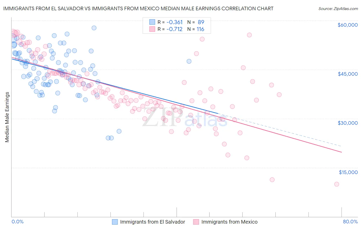 Immigrants from El Salvador vs Immigrants from Mexico Median Male Earnings