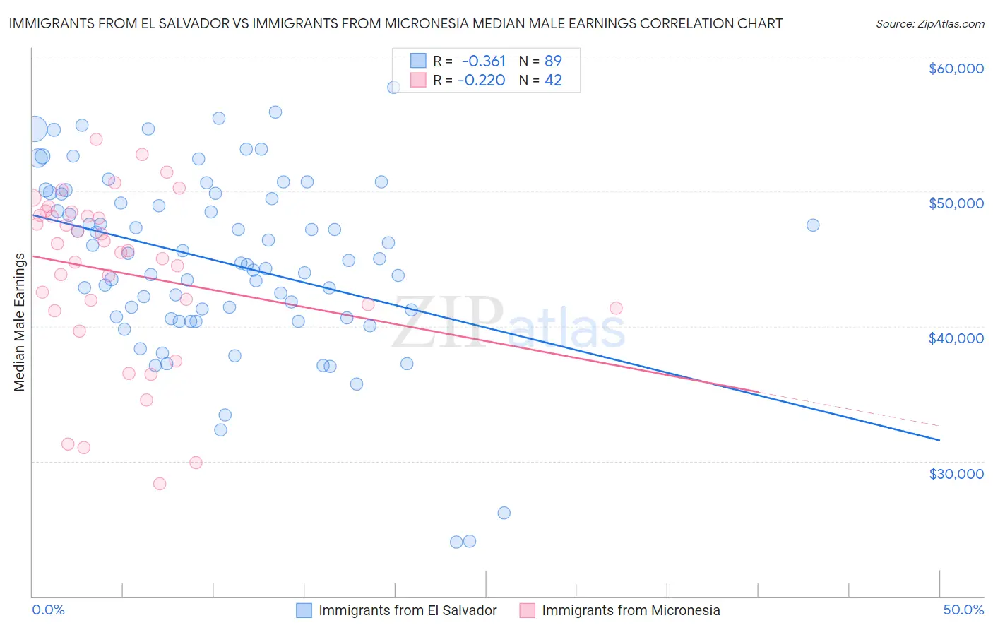 Immigrants from El Salvador vs Immigrants from Micronesia Median Male Earnings