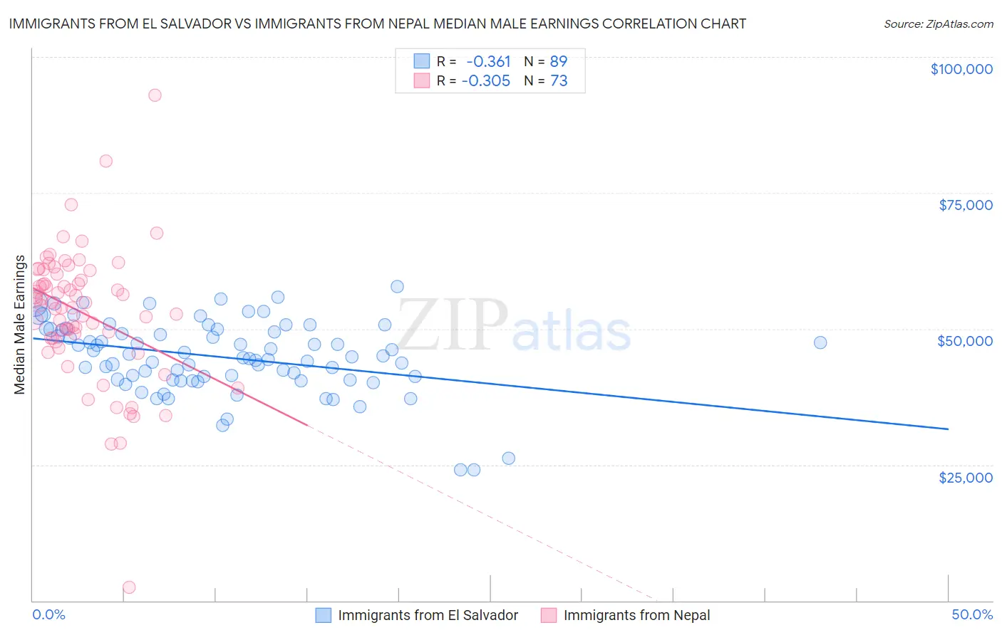 Immigrants from El Salvador vs Immigrants from Nepal Median Male Earnings