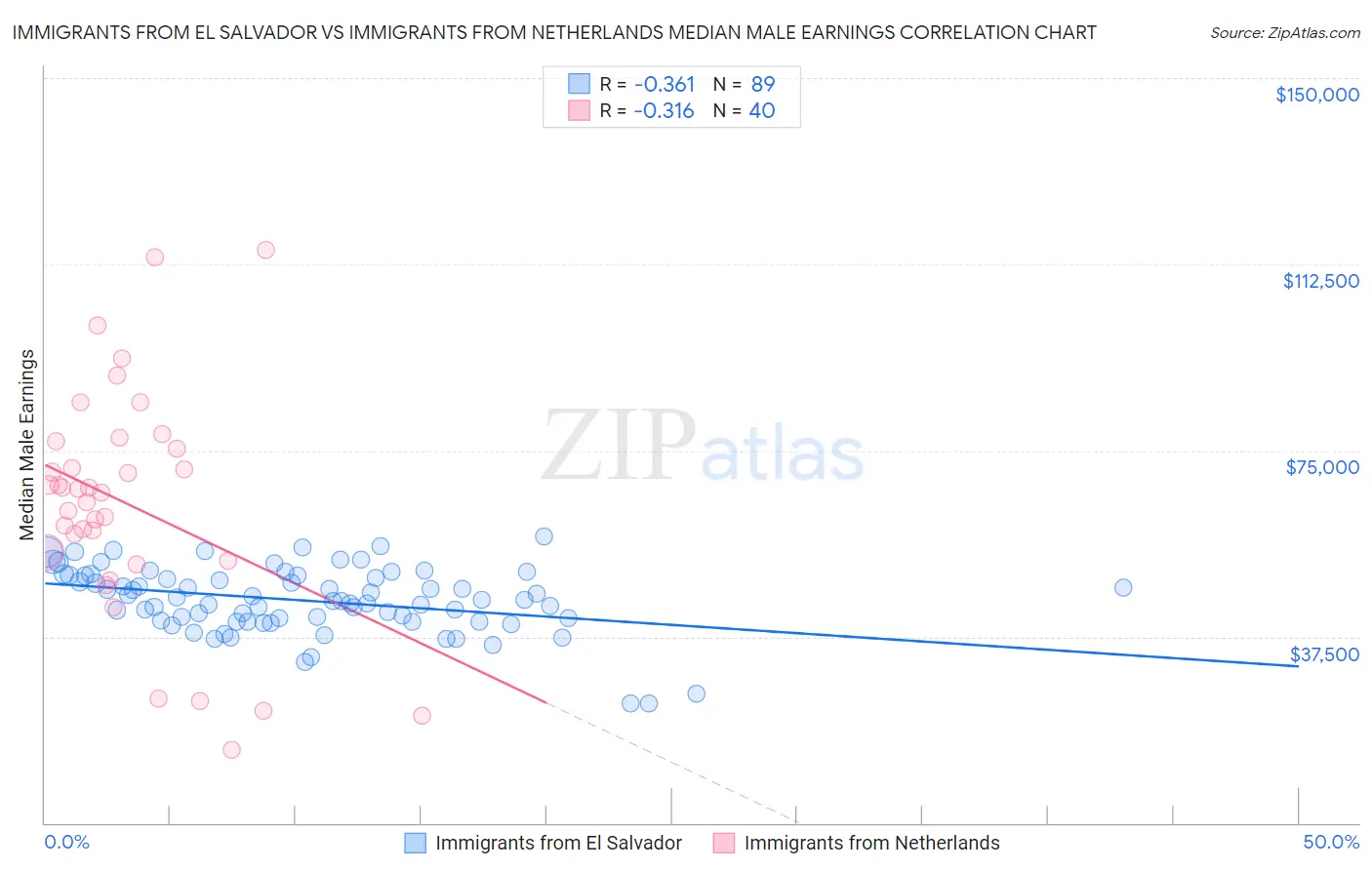 Immigrants from El Salvador vs Immigrants from Netherlands Median Male Earnings