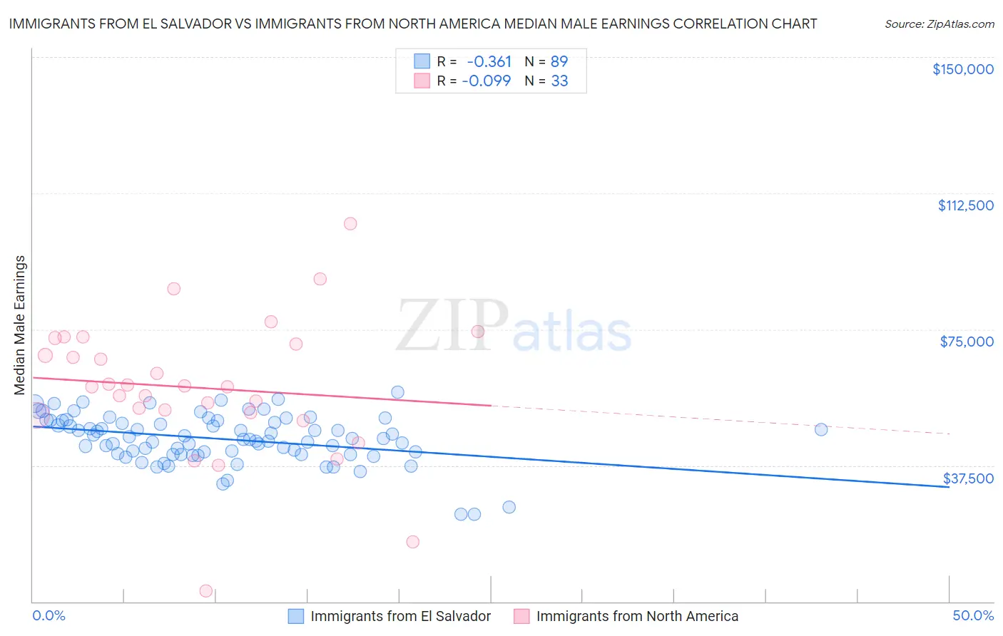 Immigrants from El Salvador vs Immigrants from North America Median Male Earnings