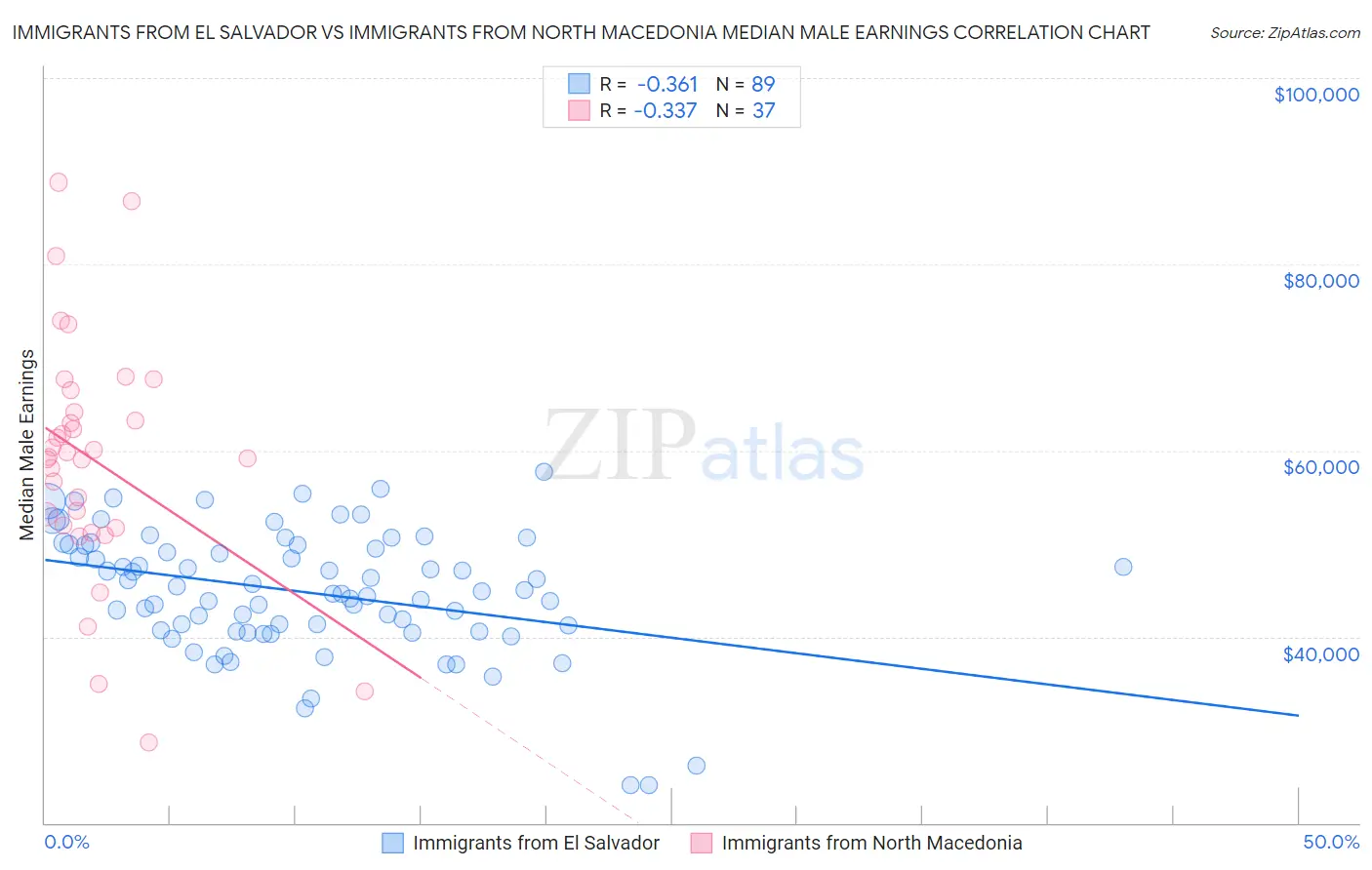 Immigrants from El Salvador vs Immigrants from North Macedonia Median Male Earnings