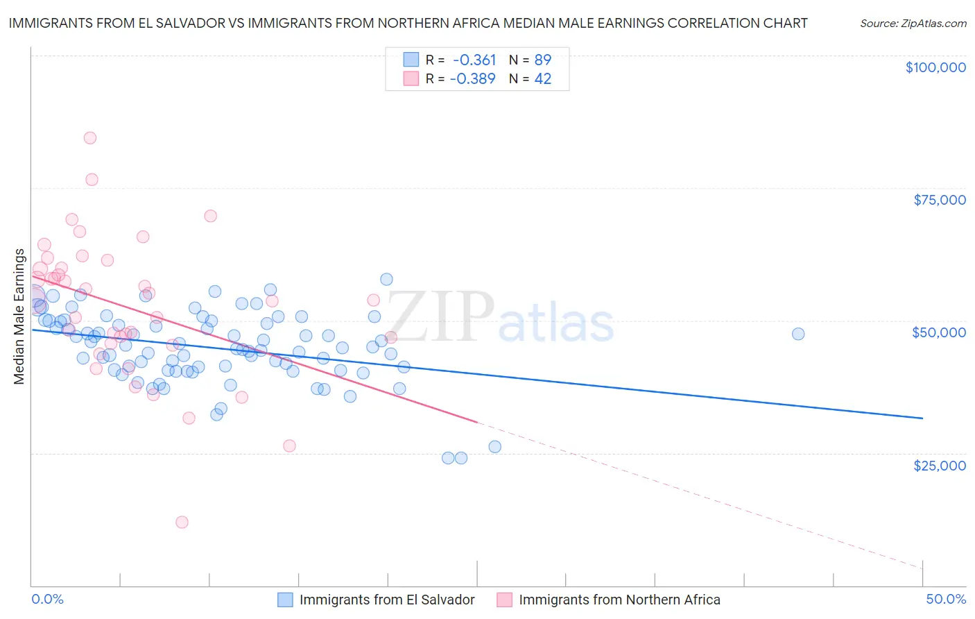 Immigrants from El Salvador vs Immigrants from Northern Africa Median Male Earnings