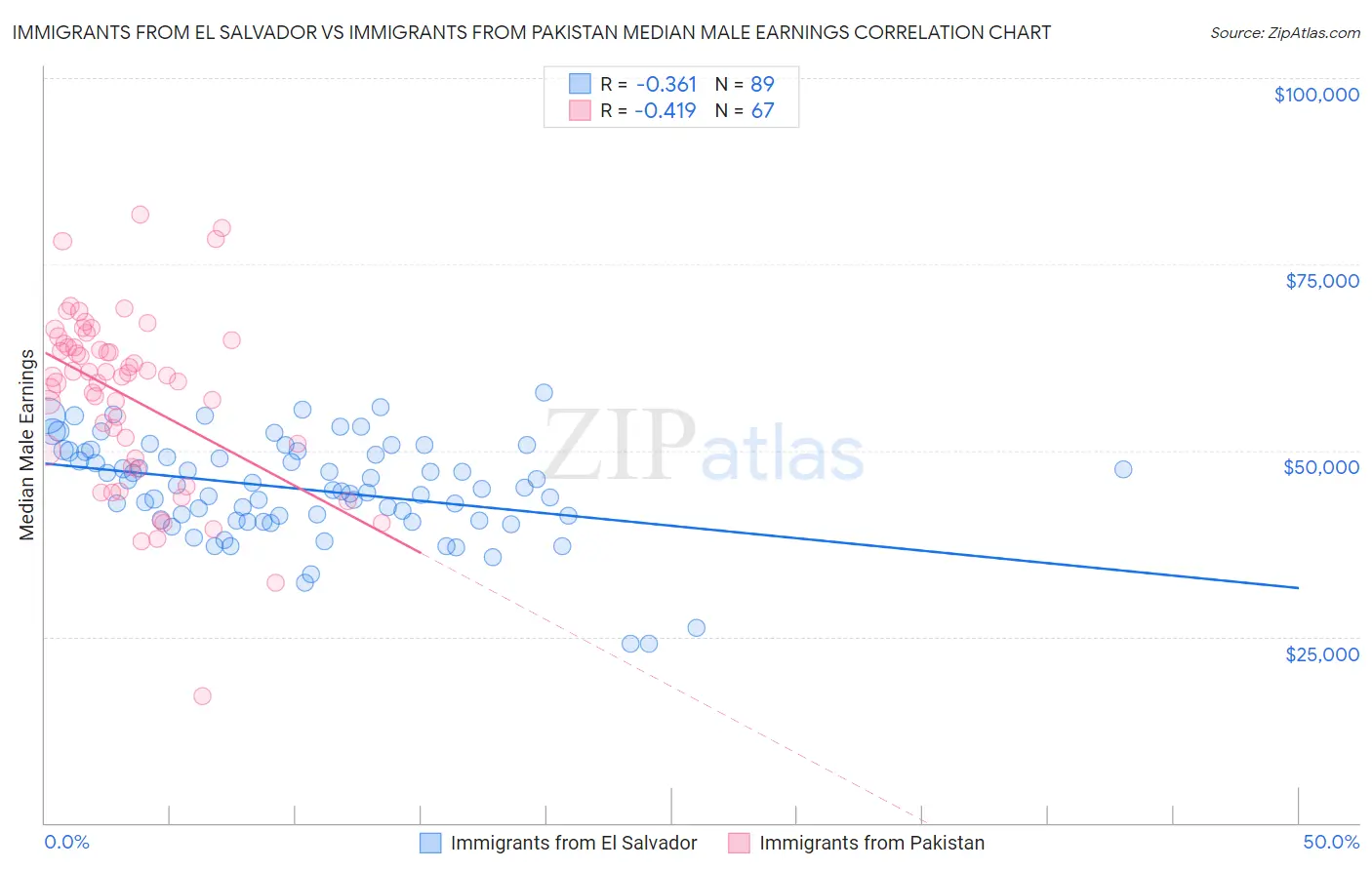 Immigrants from El Salvador vs Immigrants from Pakistan Median Male Earnings