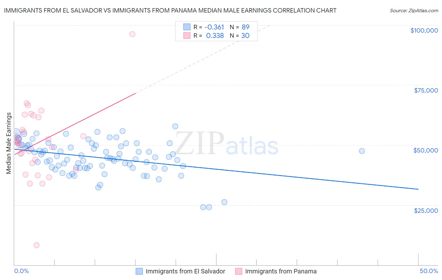 Immigrants from El Salvador vs Immigrants from Panama Median Male Earnings