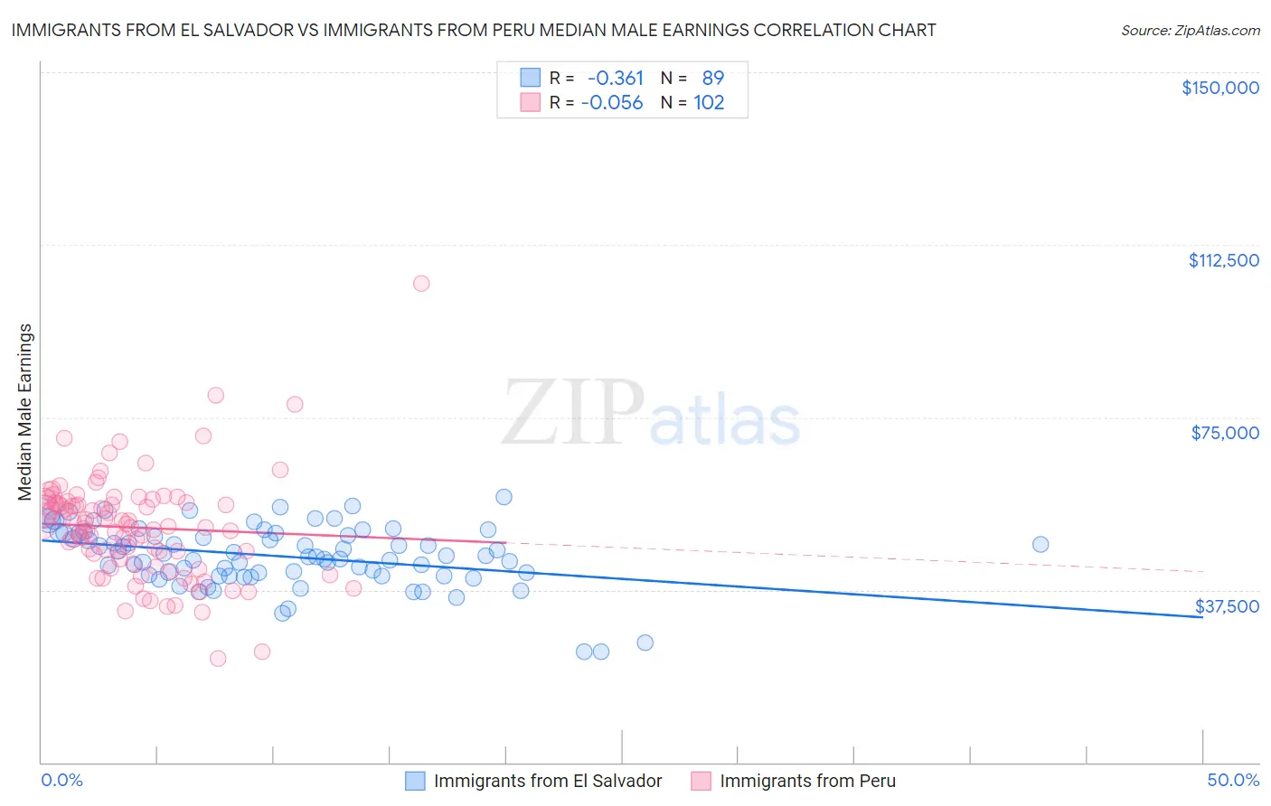 Immigrants from El Salvador vs Immigrants from Peru Median Male Earnings