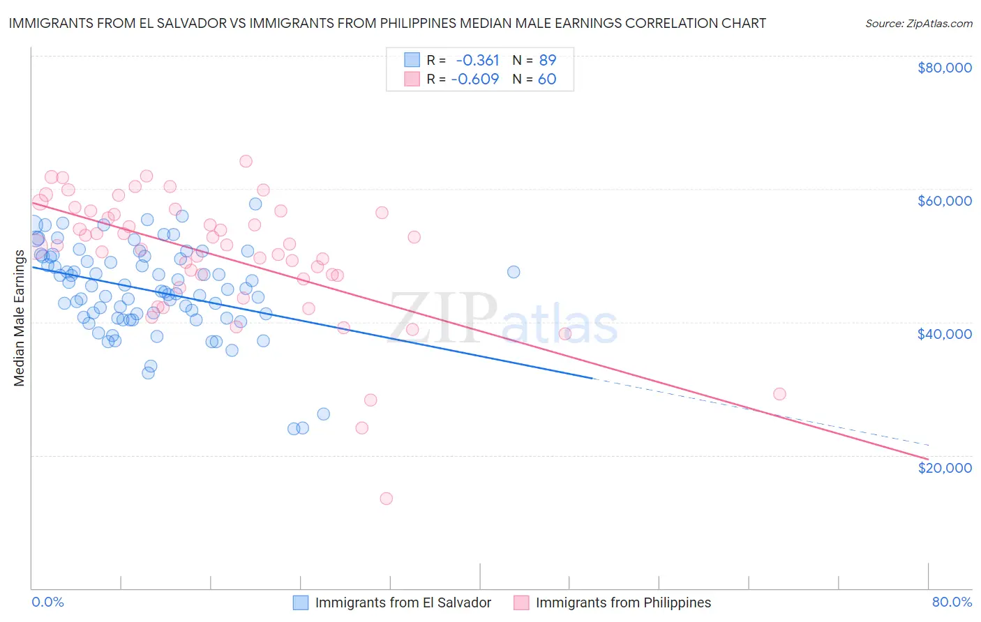 Immigrants from El Salvador vs Immigrants from Philippines Median Male Earnings