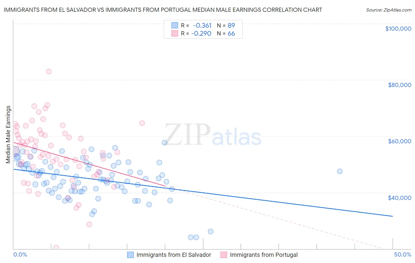 Immigrants from El Salvador vs Immigrants from Portugal Median Male Earnings