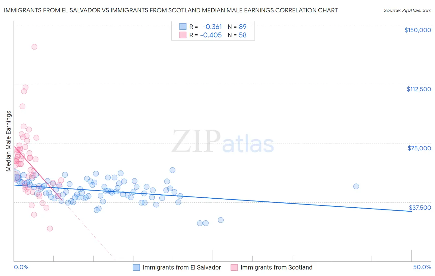 Immigrants from El Salvador vs Immigrants from Scotland Median Male Earnings