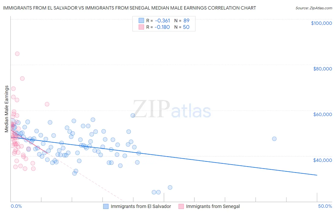 Immigrants from El Salvador vs Immigrants from Senegal Median Male Earnings