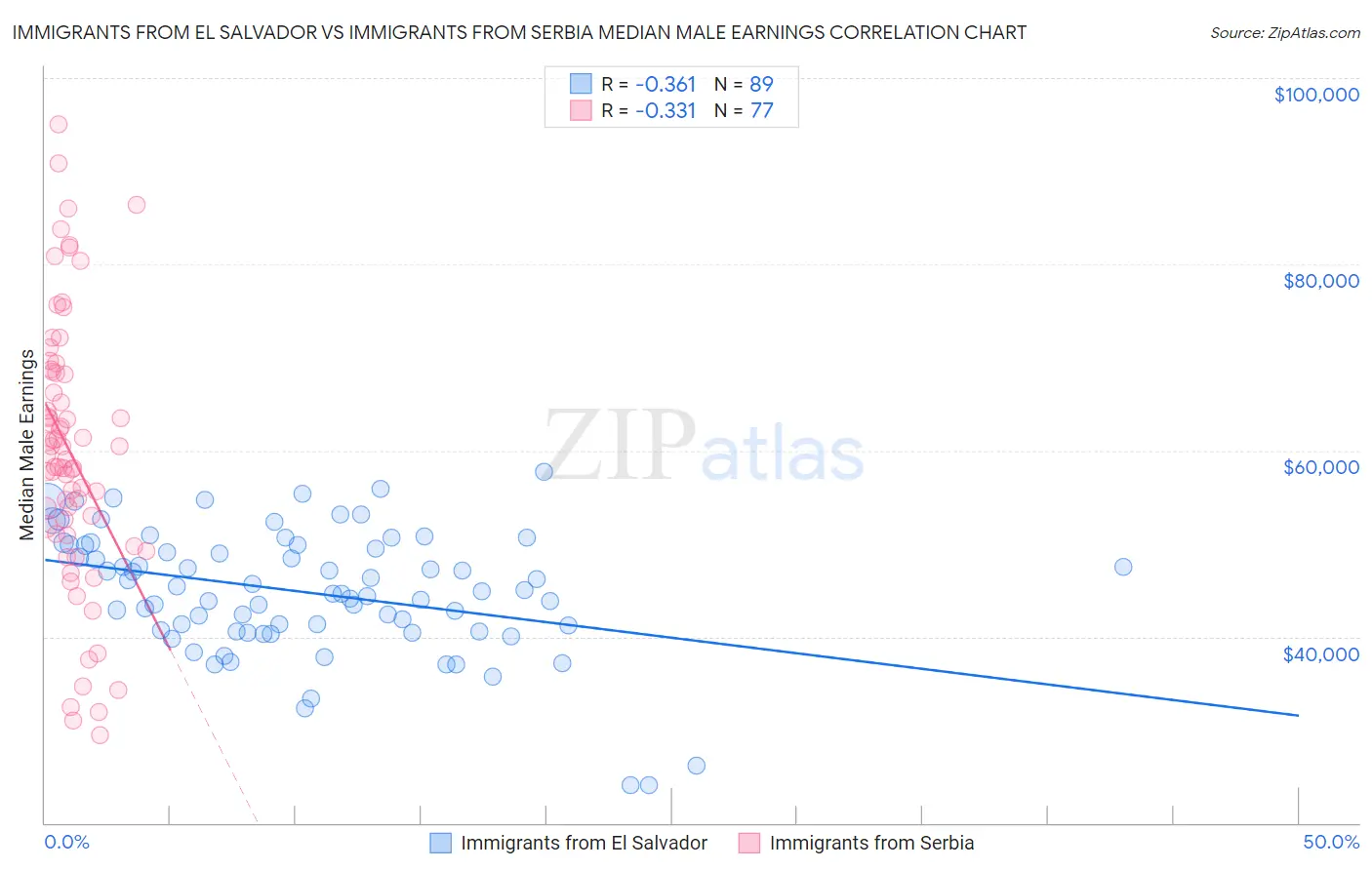 Immigrants from El Salvador vs Immigrants from Serbia Median Male Earnings