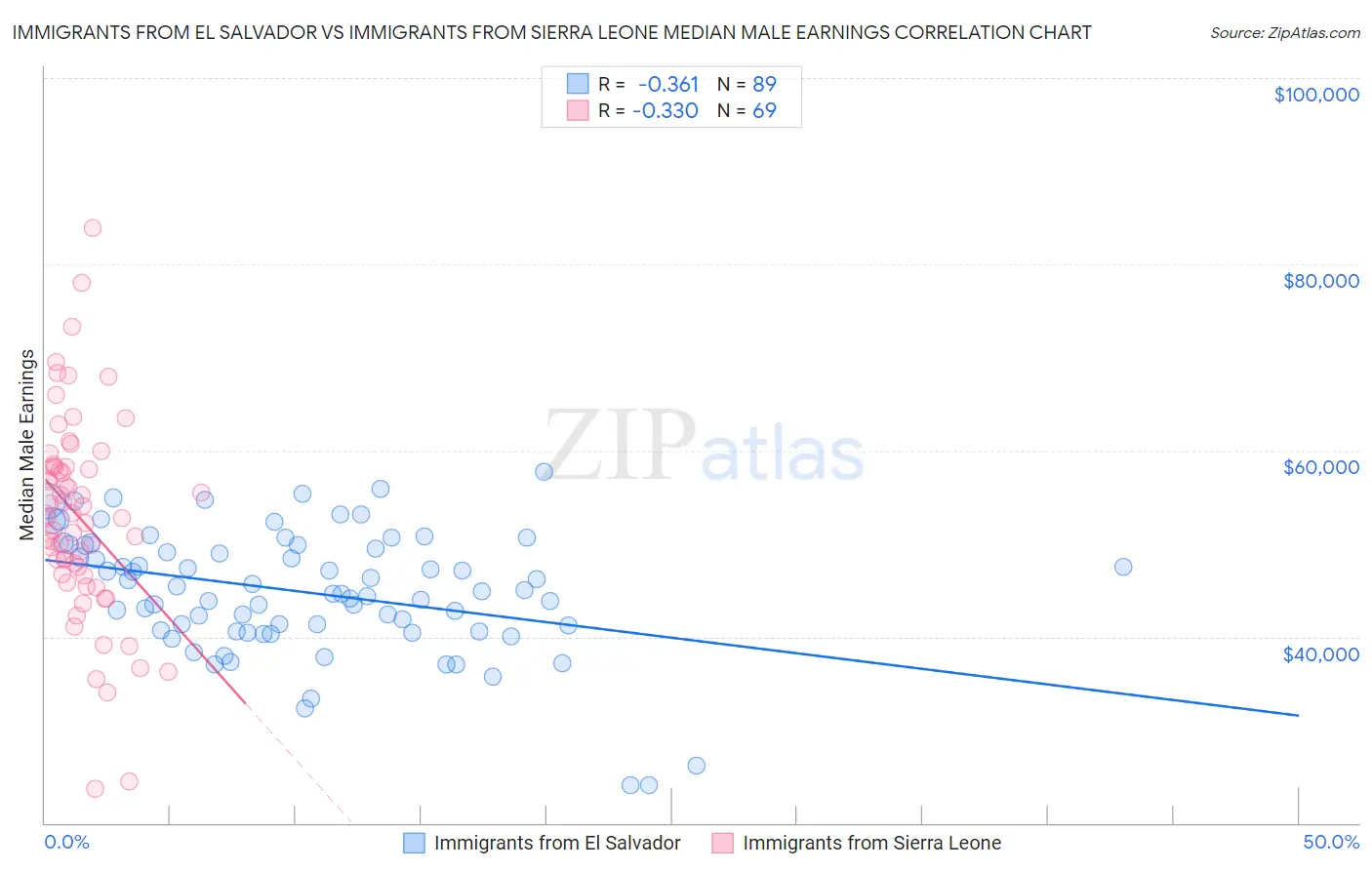 Immigrants from El Salvador vs Immigrants from Sierra Leone Median Male Earnings