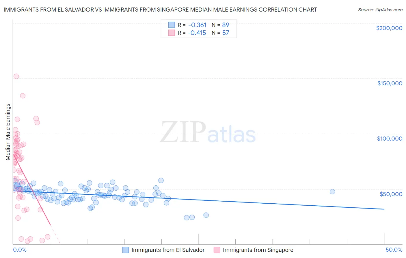Immigrants from El Salvador vs Immigrants from Singapore Median Male Earnings