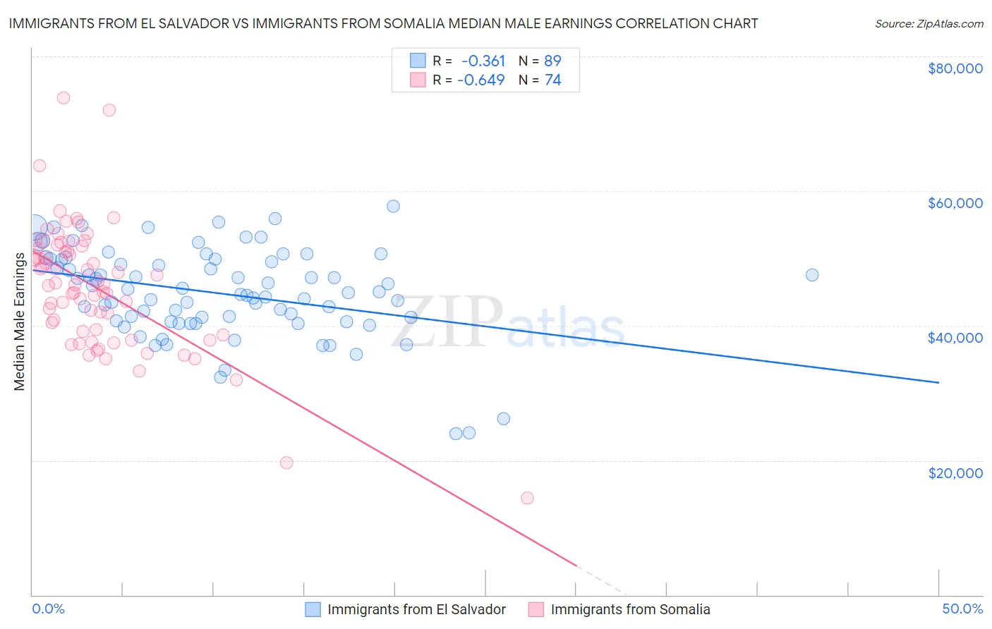 Immigrants from El Salvador vs Immigrants from Somalia Median Male Earnings