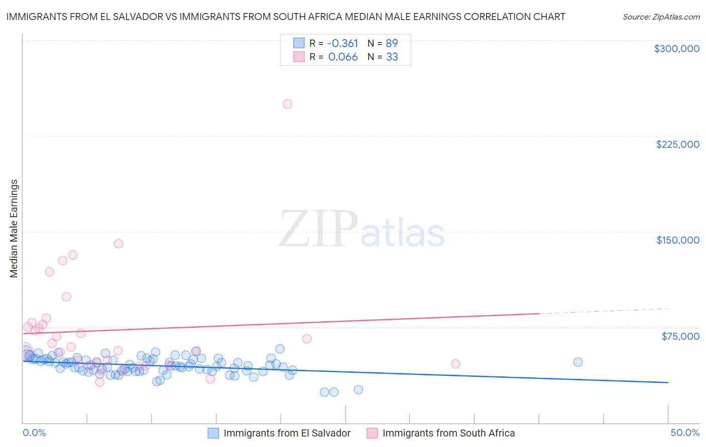 Immigrants from El Salvador vs Immigrants from South Africa Median Male Earnings
