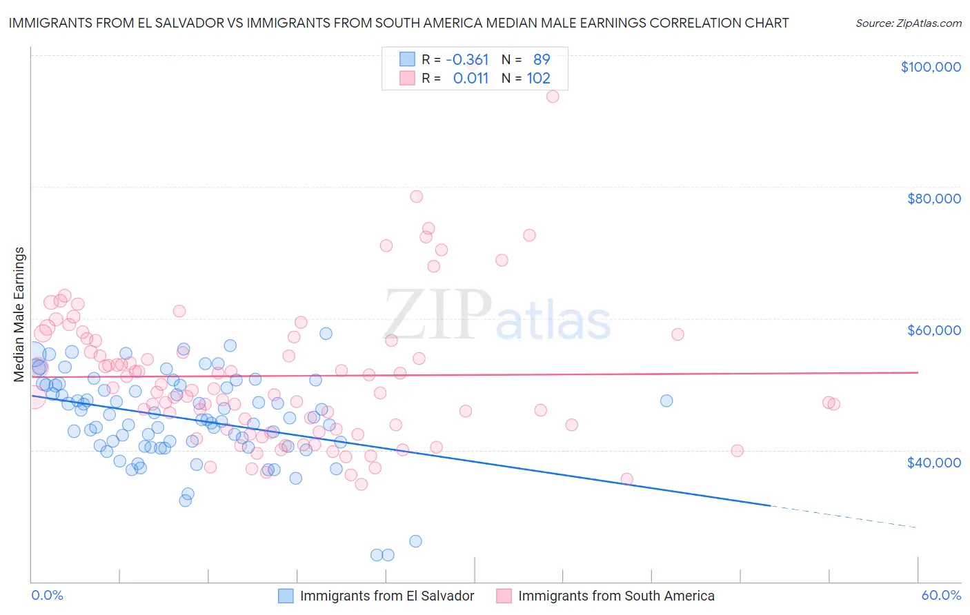 Immigrants from El Salvador vs Immigrants from South America Median Male Earnings