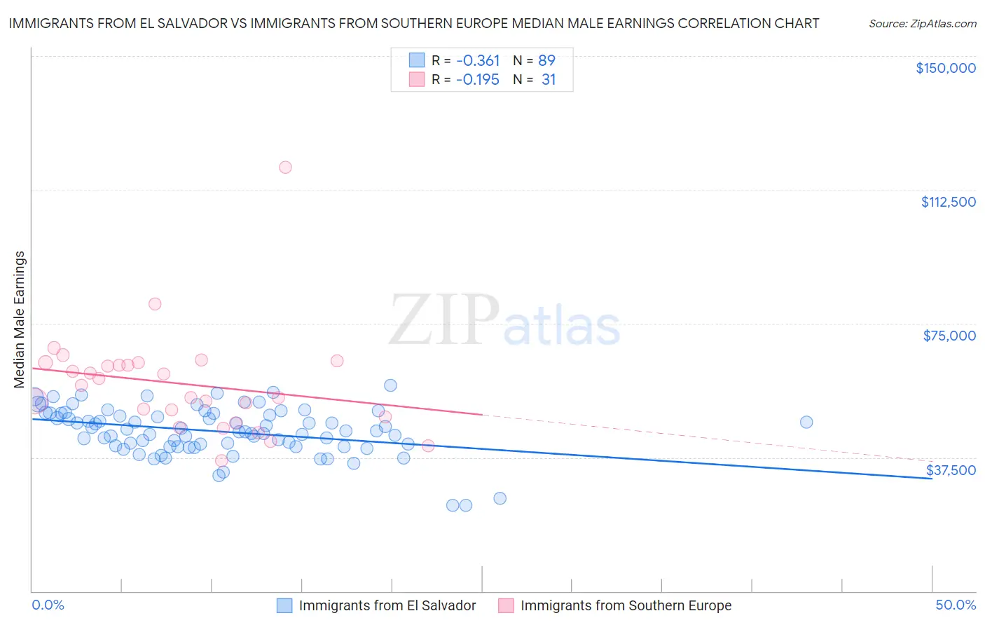 Immigrants from El Salvador vs Immigrants from Southern Europe Median Male Earnings