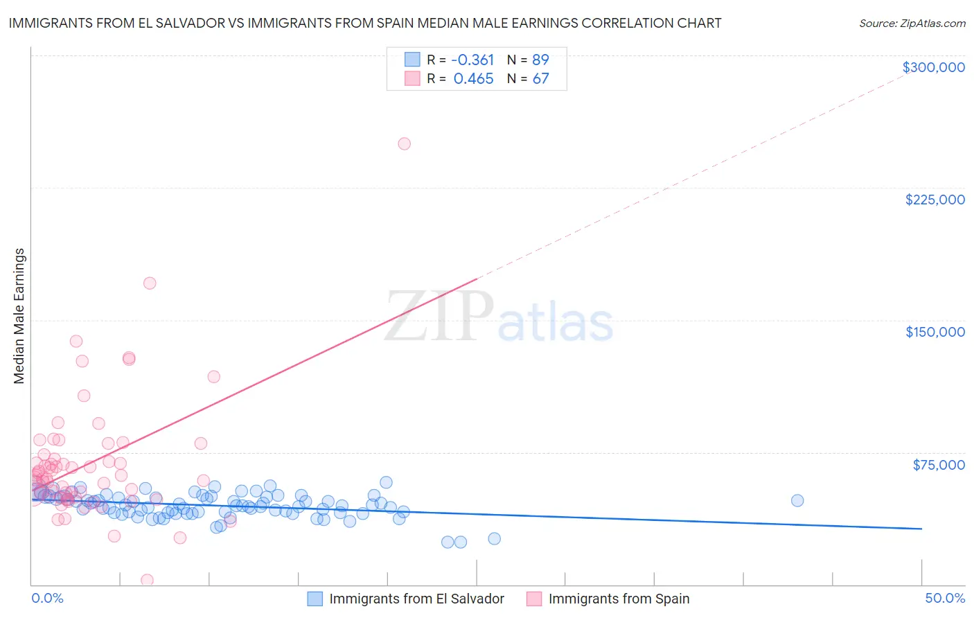 Immigrants from El Salvador vs Immigrants from Spain Median Male Earnings