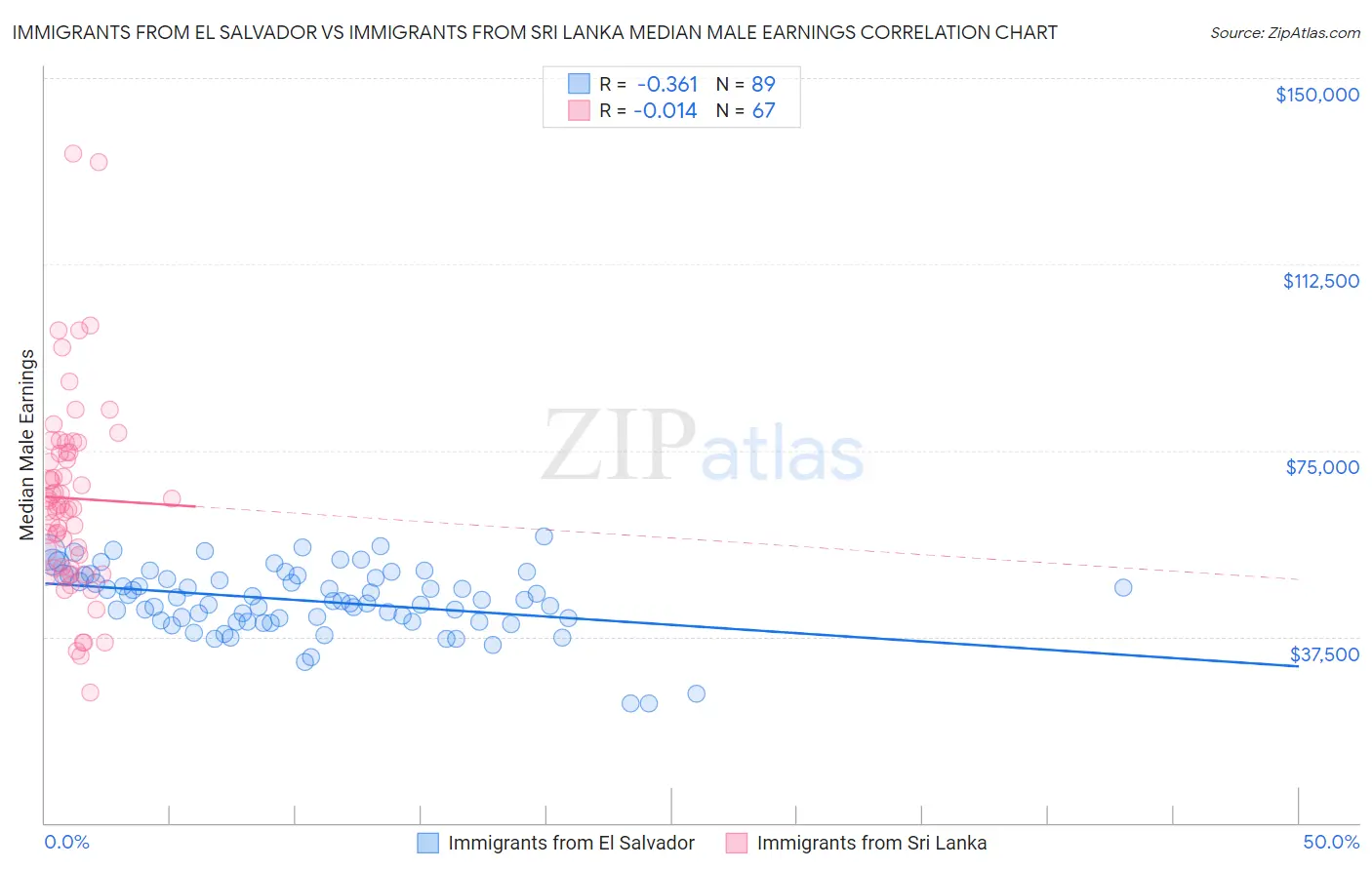 Immigrants from El Salvador vs Immigrants from Sri Lanka Median Male Earnings