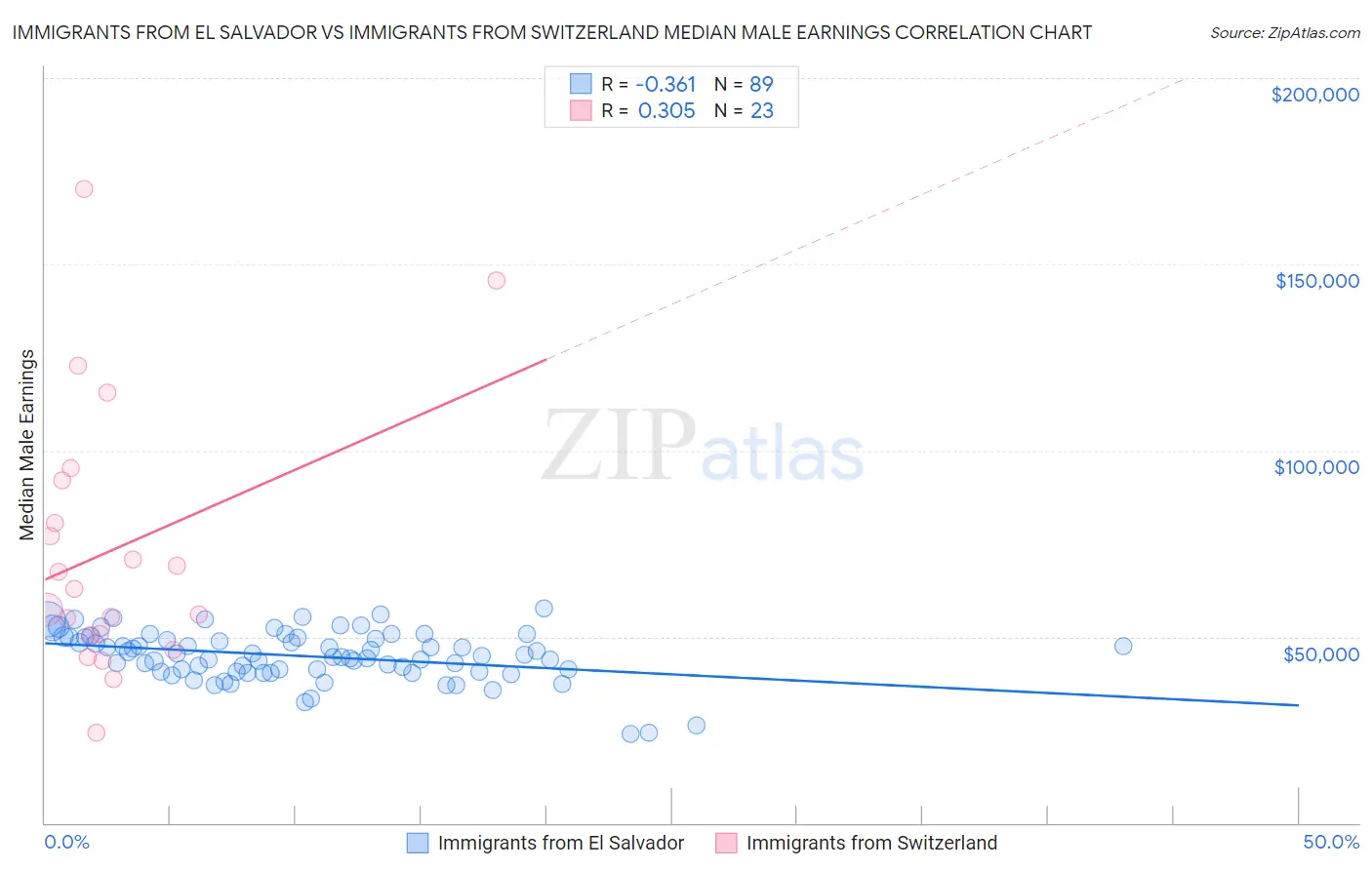 Immigrants from El Salvador vs Immigrants from Switzerland Median Male Earnings