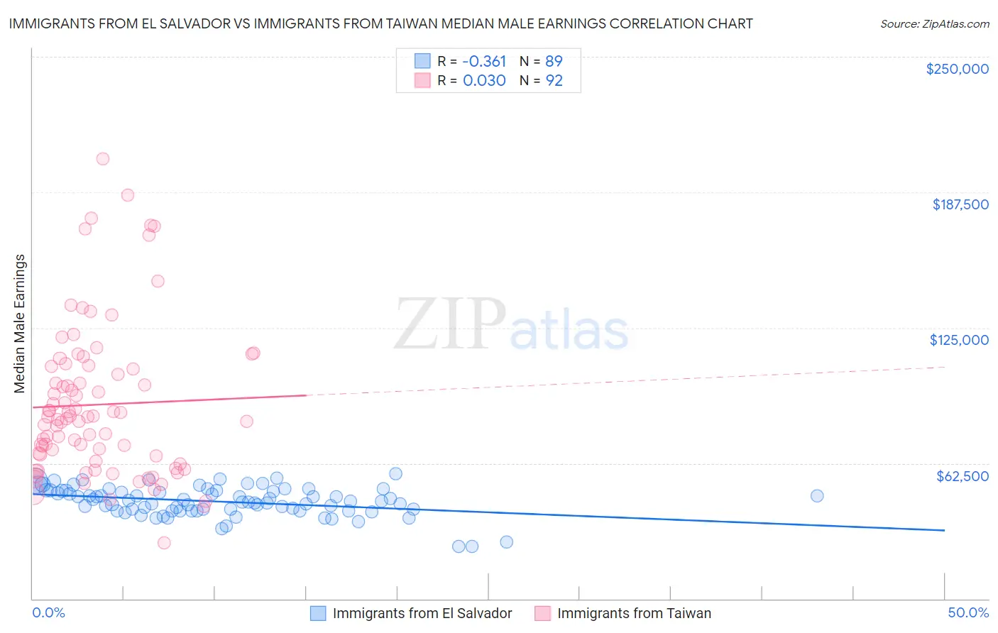 Immigrants from El Salvador vs Immigrants from Taiwan Median Male Earnings