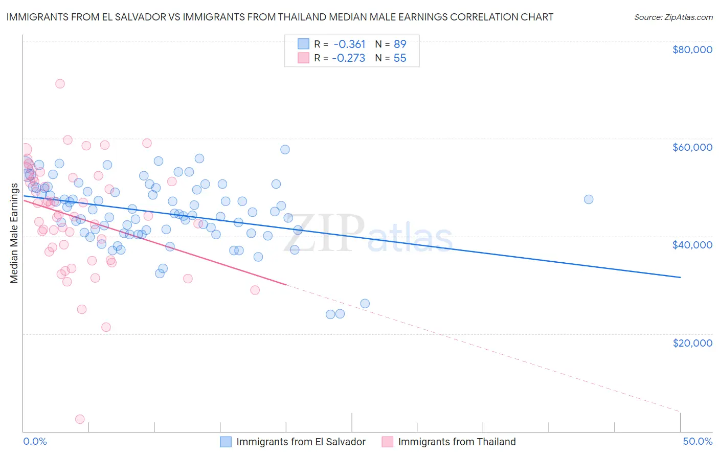 Immigrants from El Salvador vs Immigrants from Thailand Median Male Earnings