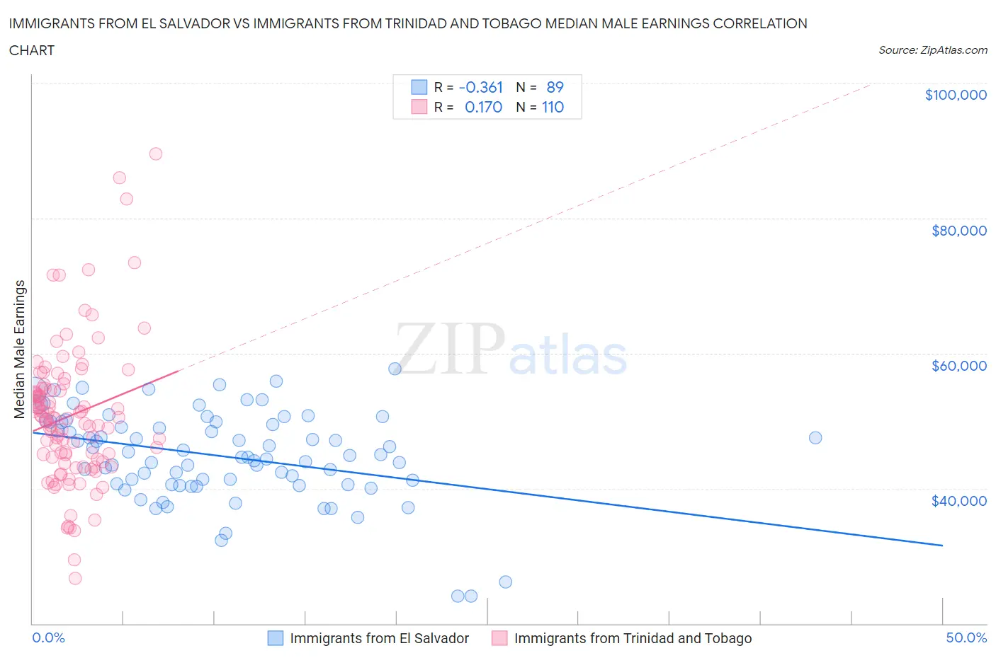 Immigrants from El Salvador vs Immigrants from Trinidad and Tobago Median Male Earnings