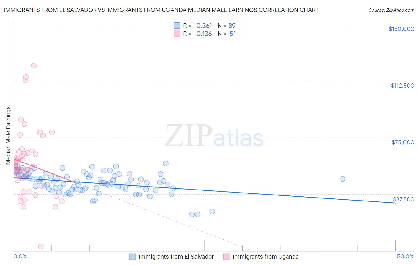 Immigrants from El Salvador vs Immigrants from Uganda Median Male Earnings