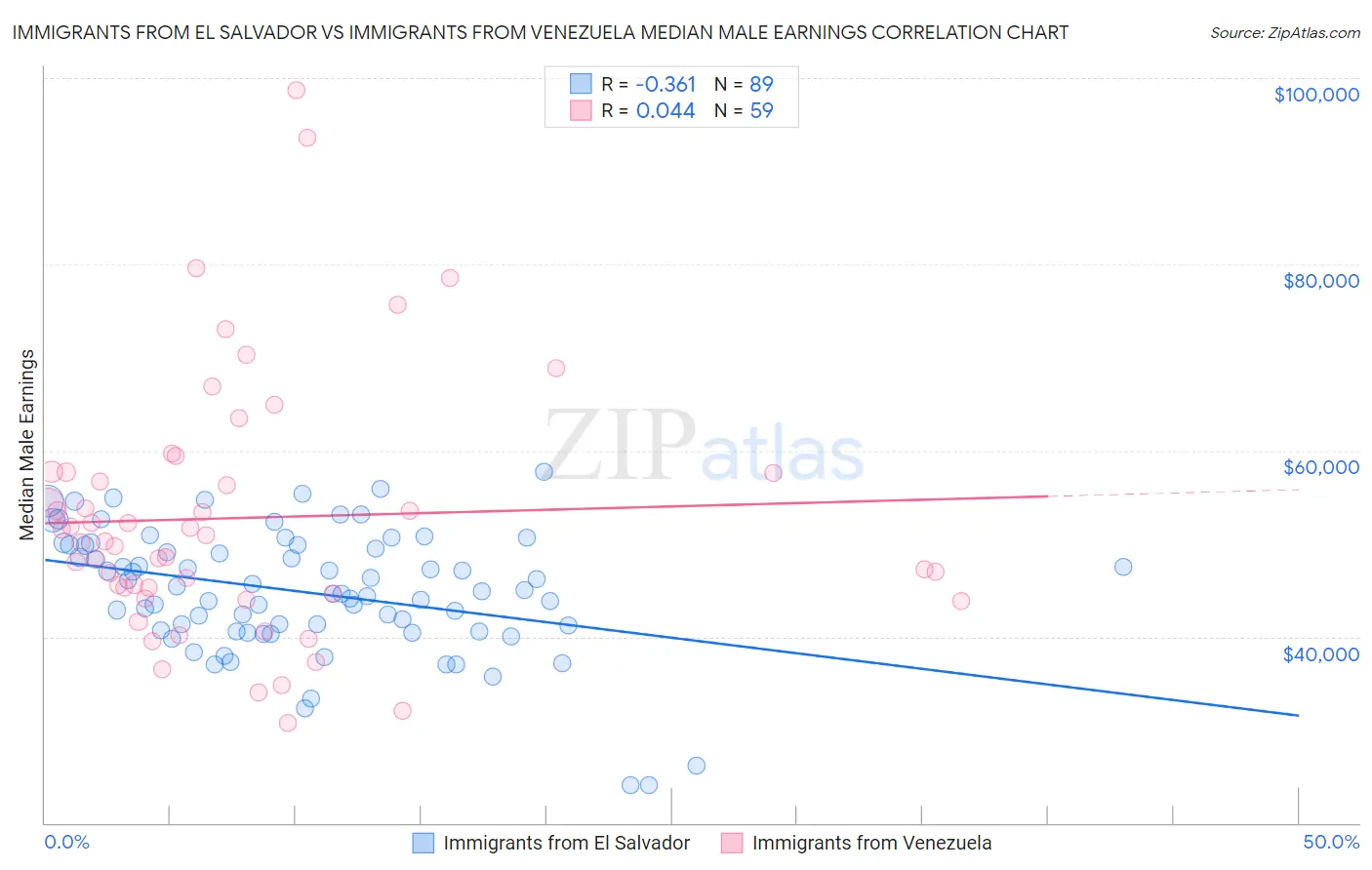 Immigrants from El Salvador vs Immigrants from Venezuela Median Male Earnings