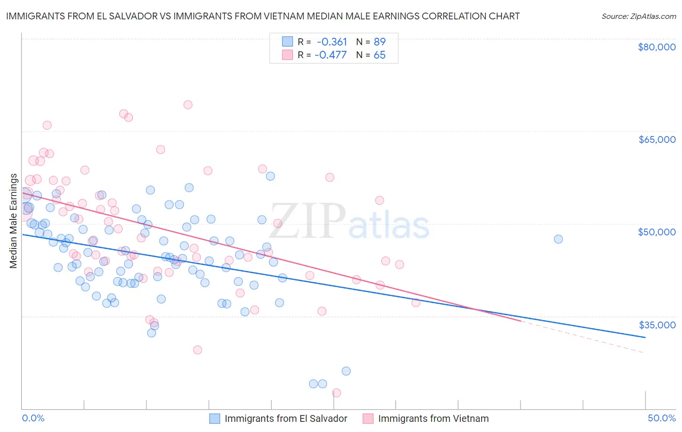 Immigrants from El Salvador vs Immigrants from Vietnam Median Male Earnings