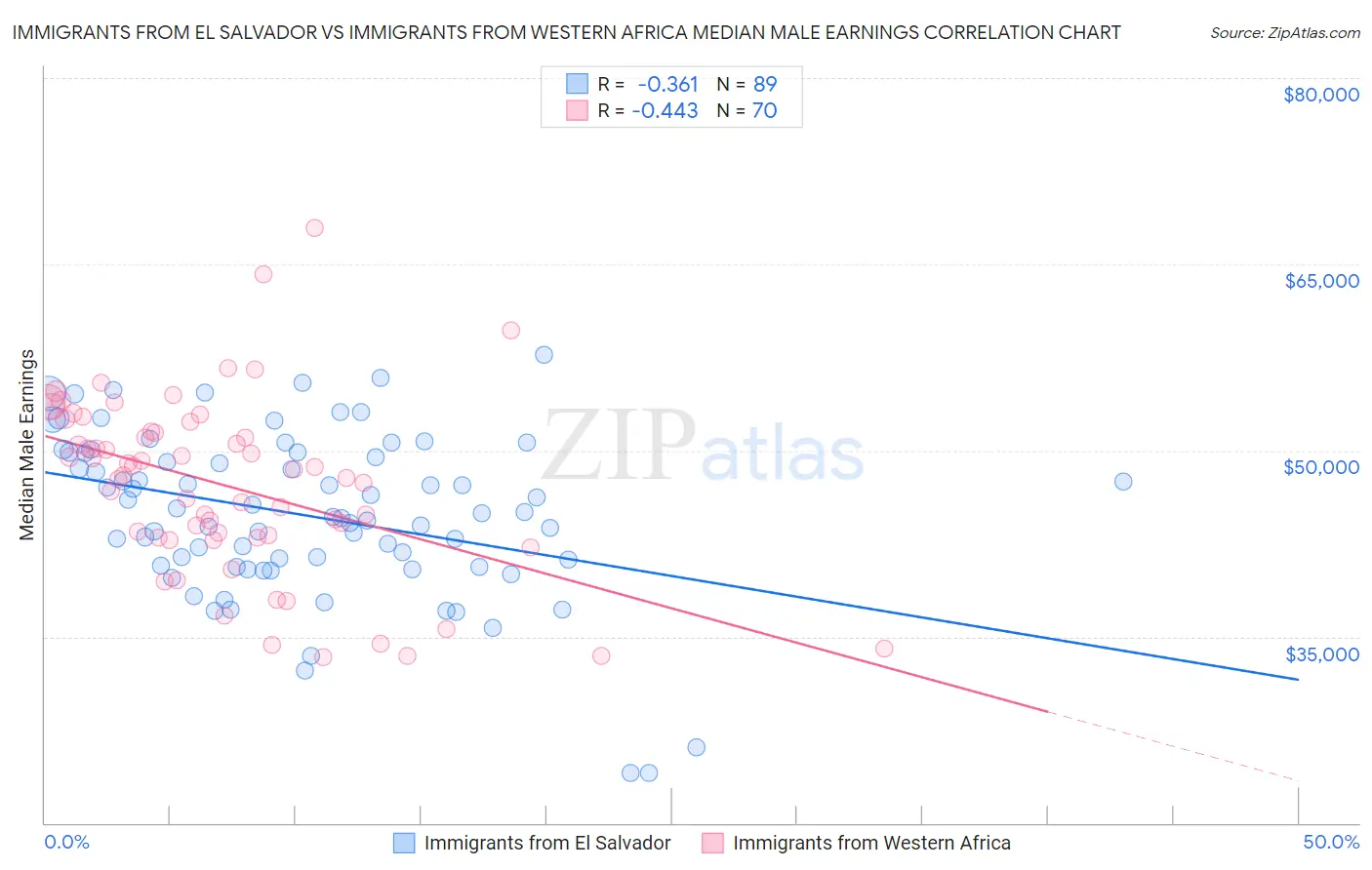 Immigrants from El Salvador vs Immigrants from Western Africa Median Male Earnings