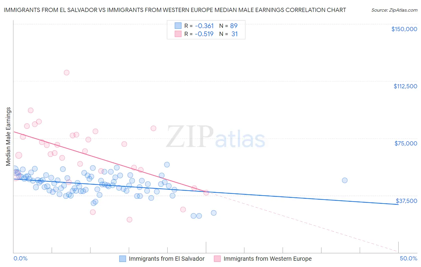 Immigrants from El Salvador vs Immigrants from Western Europe Median Male Earnings