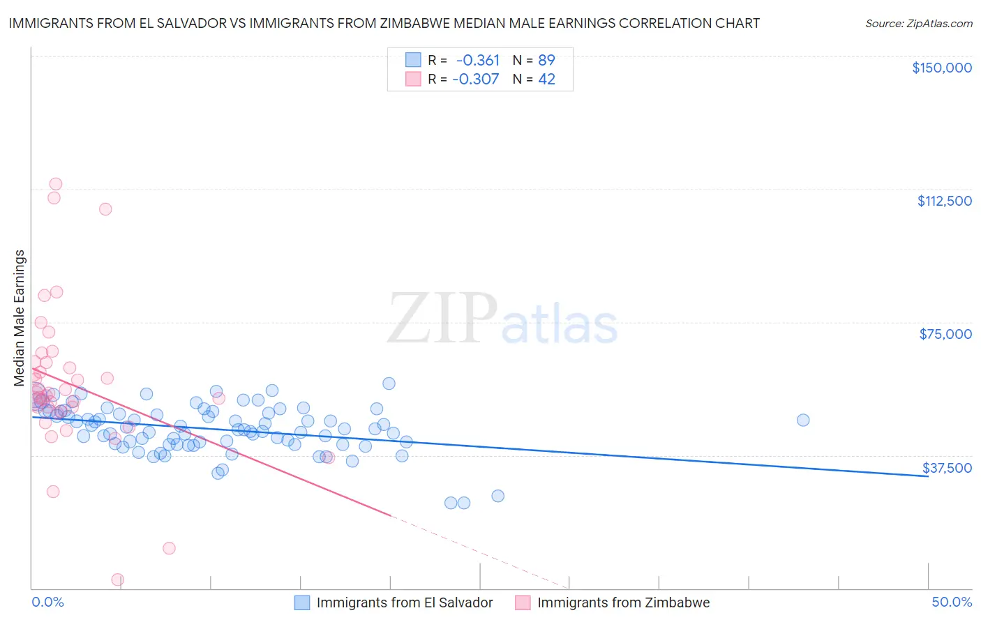 Immigrants from El Salvador vs Immigrants from Zimbabwe Median Male Earnings