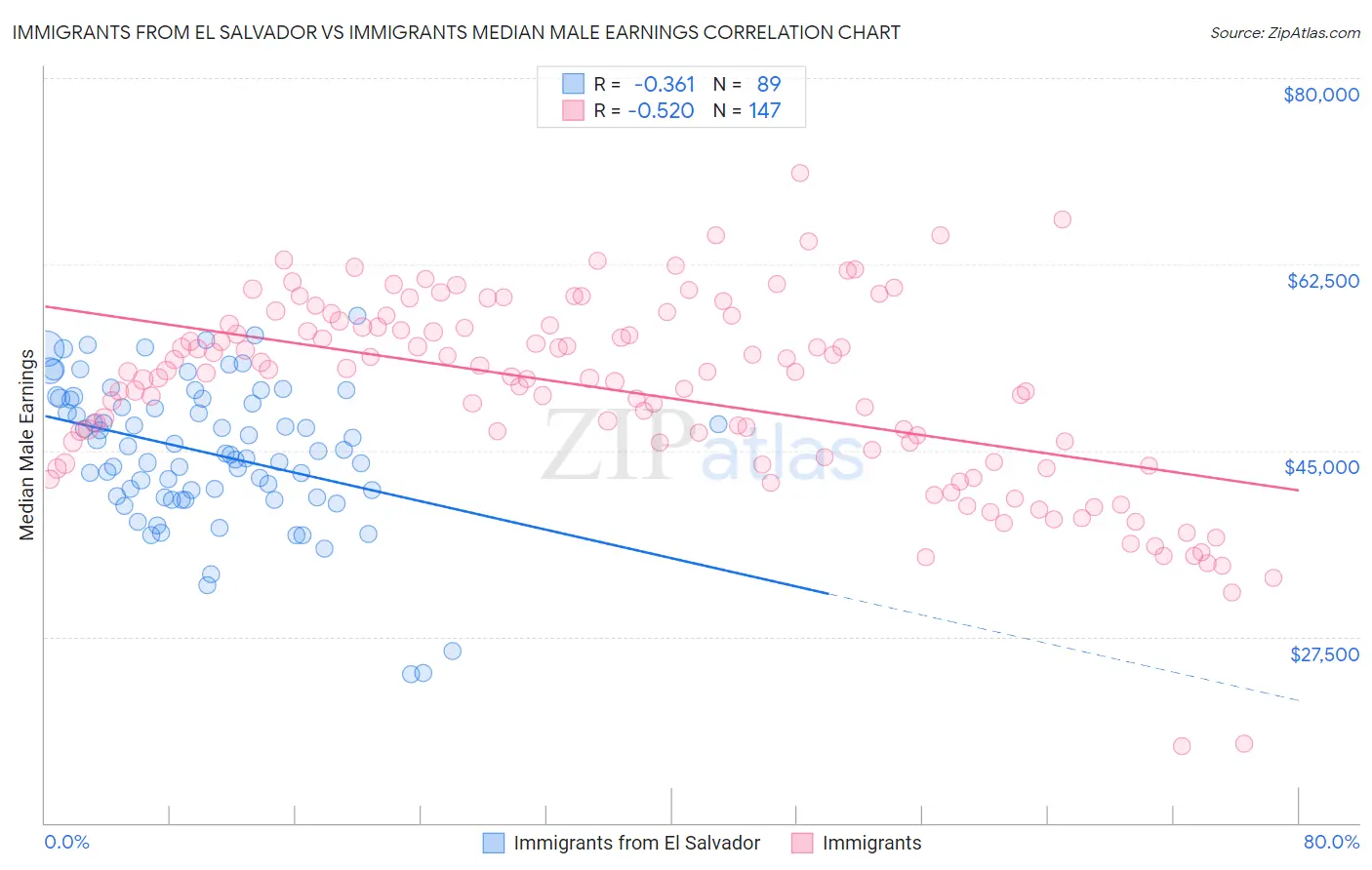 Immigrants from El Salvador vs Immigrants Median Male Earnings