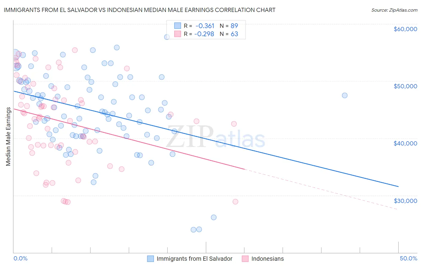 Immigrants from El Salvador vs Indonesian Median Male Earnings