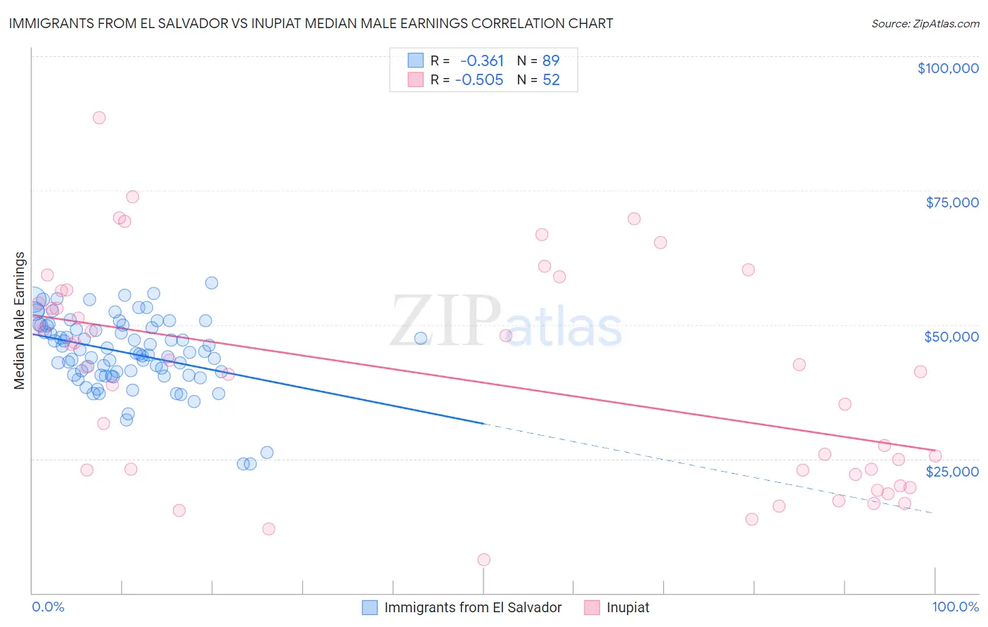 Immigrants from El Salvador vs Inupiat Median Male Earnings