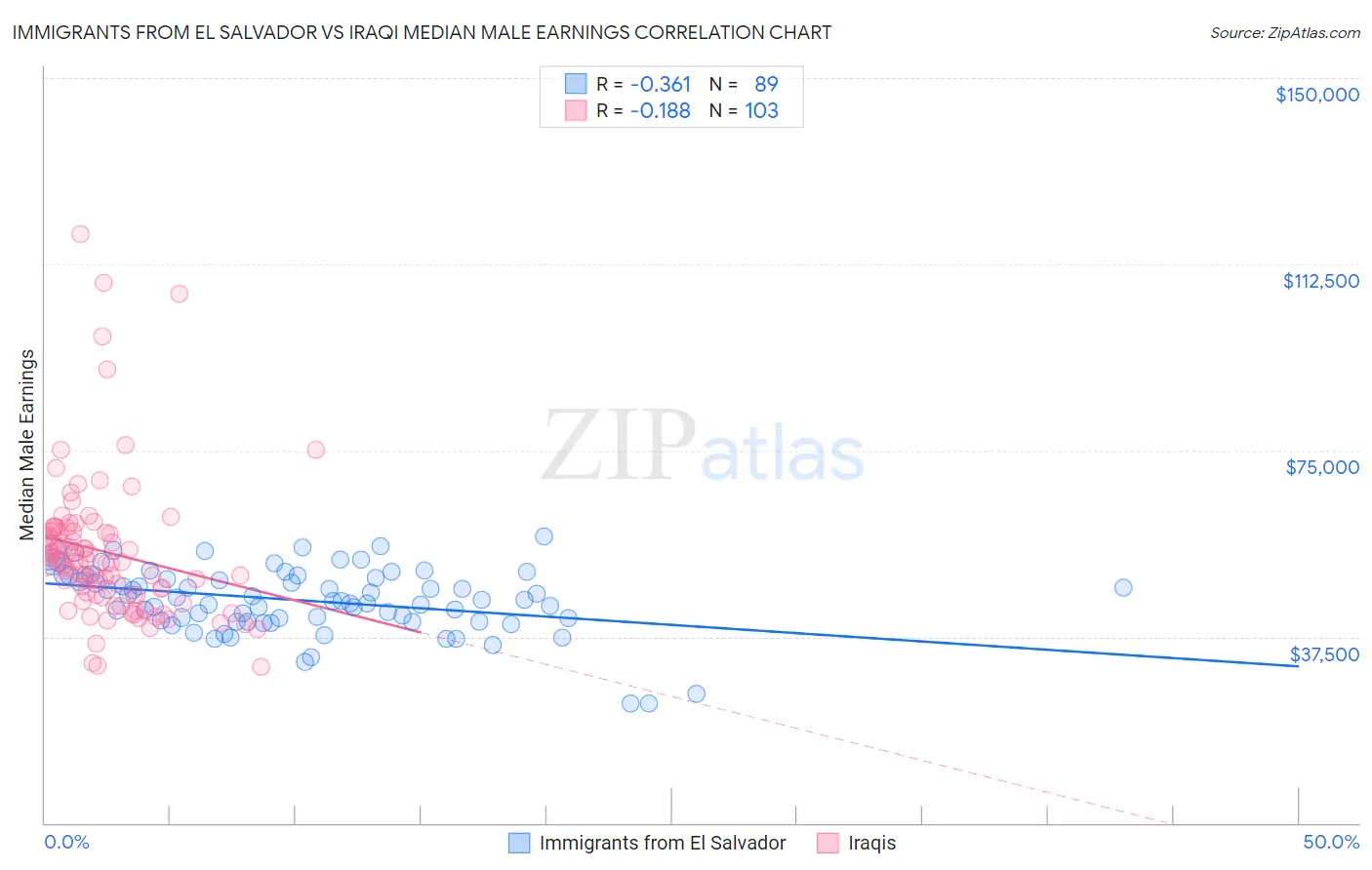 Immigrants from El Salvador vs Iraqi Median Male Earnings