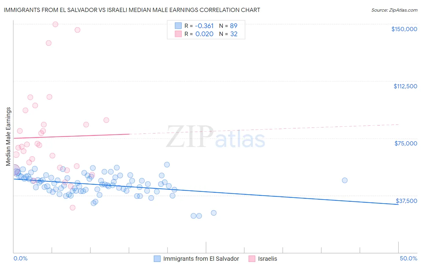 Immigrants from El Salvador vs Israeli Median Male Earnings