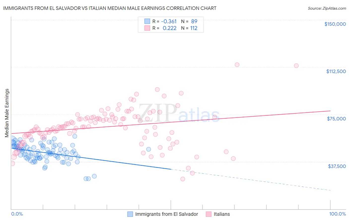 Immigrants from El Salvador vs Italian Median Male Earnings