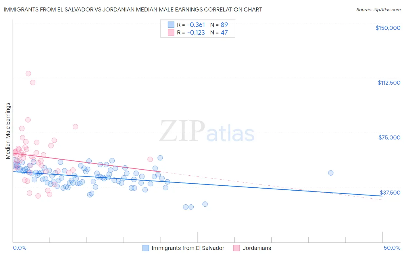 Immigrants from El Salvador vs Jordanian Median Male Earnings