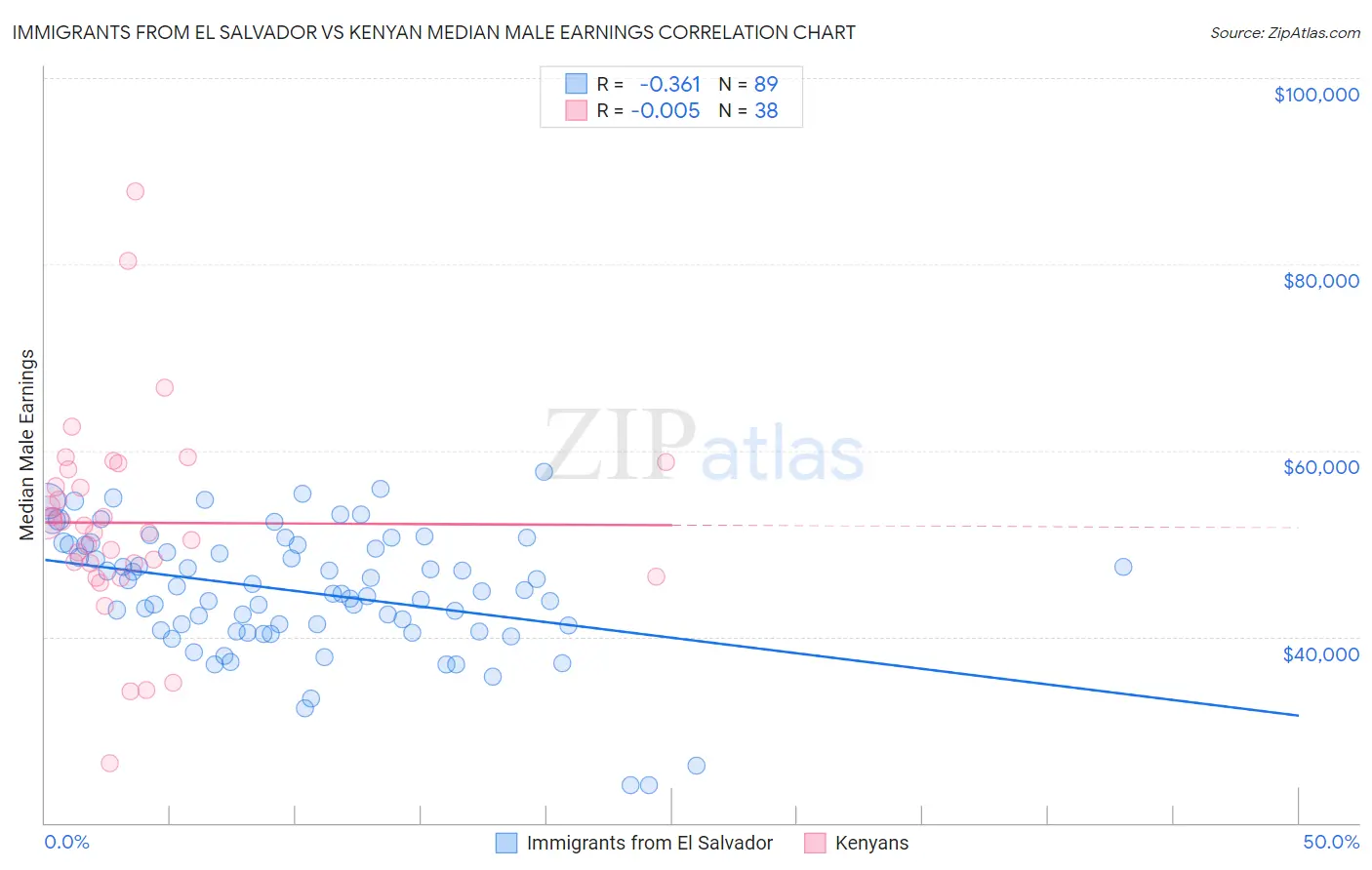 Immigrants from El Salvador vs Kenyan Median Male Earnings