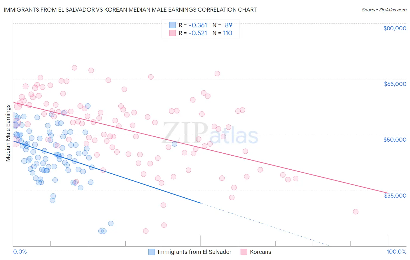 Immigrants from El Salvador vs Korean Median Male Earnings