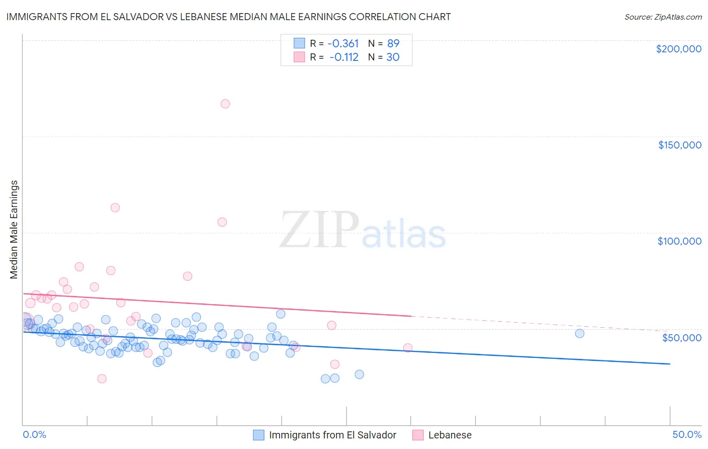 Immigrants from El Salvador vs Lebanese Median Male Earnings