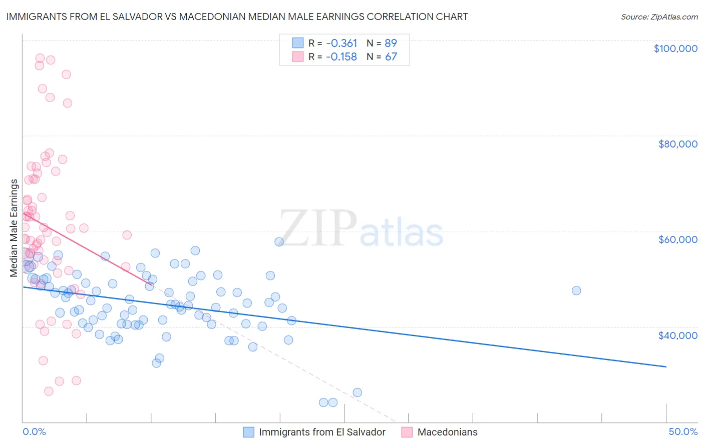 Immigrants from El Salvador vs Macedonian Median Male Earnings